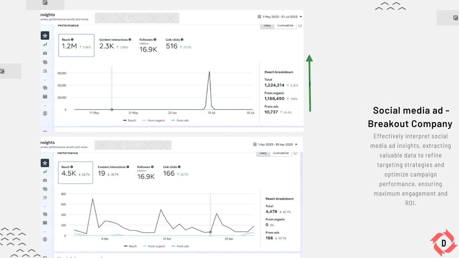 Social media ad insights, Breakout Company